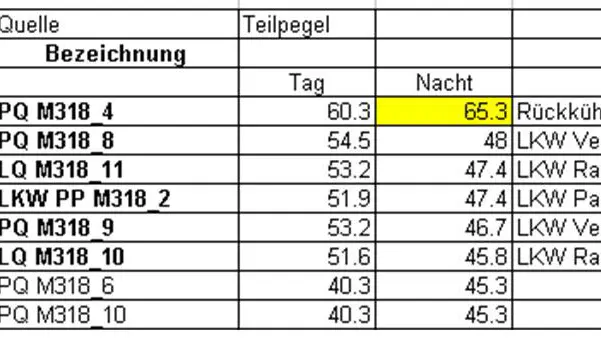 Umnutzung Dreispitzareal; Lärmkataster 