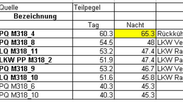 Umnutzung Dreispitzareal; Lärmkataster 