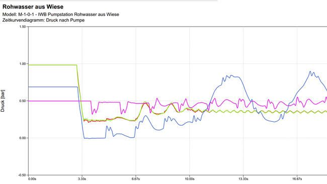 Druckstoss Pumpwerk Rohwasser 4