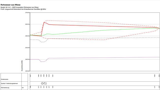 Druckstoss Pumpwerk Rohwasser 5