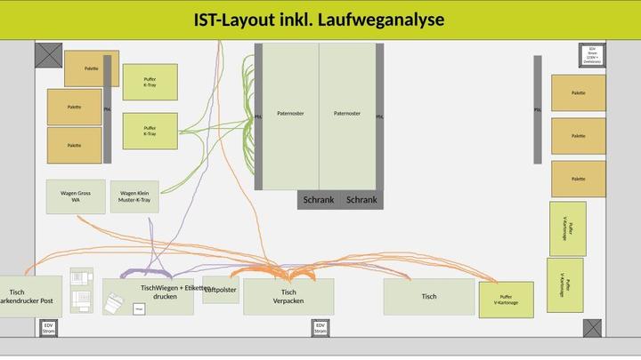  RIN-Spaghetti-Diagramm IST