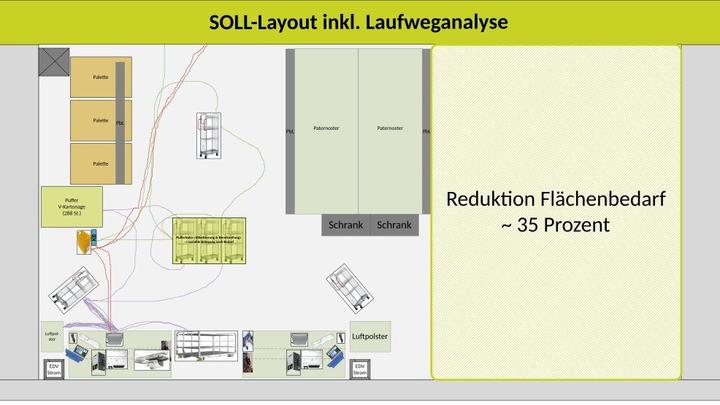 RIN- Spaghetti-Diagramm SOLL