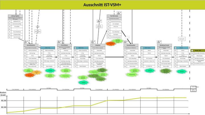  RIN-Wertstrom IST