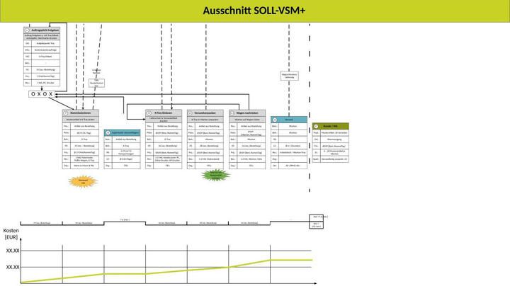 RIN-Wertstrom SOLL