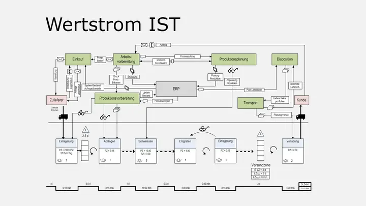 RIN-Wertstrom IST