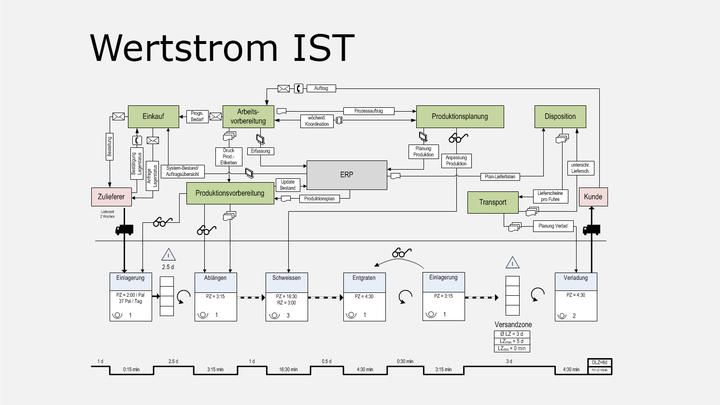 RIN-Wertstrom IST