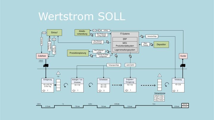 RIN-Wertstrom SOLL