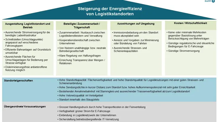 FE-LOG Erfolgsfaktoren Flächeneffizienz