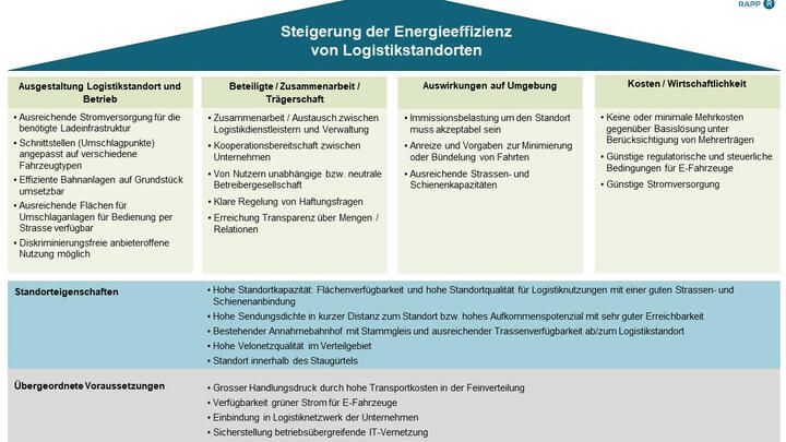 FE-LOG Erfolgsfaktoren Flächeneffizienz
