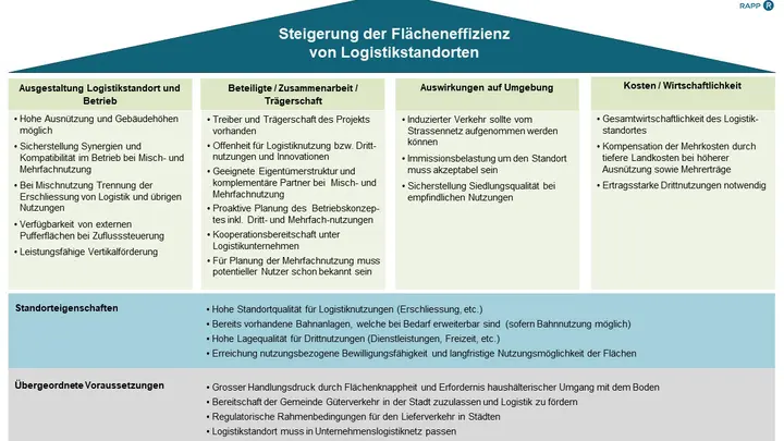 FE-LOG Erfolgsfaktoren Flächeneffizienz