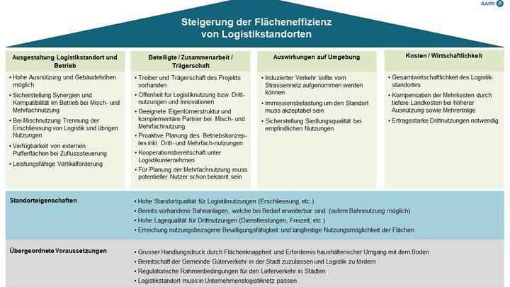 FE-LOG Erfolgsfaktoren Flächeneffizienz