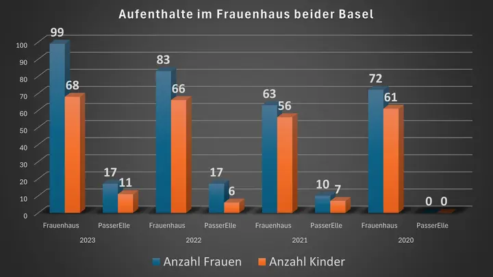 Frauenhaus