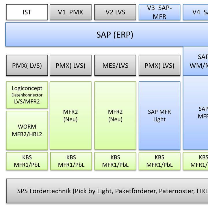 Ablösung MFR durch SAP EWM