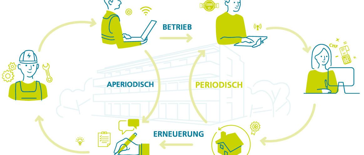 Messen & Abrechnenen Übersicht Kreislauf