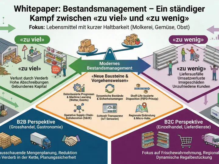 Bestandesmanagement Frischprodukte