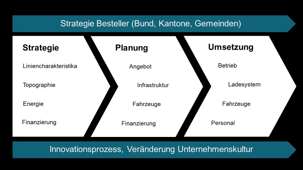 Vorgehen Dekarbonisierung öV