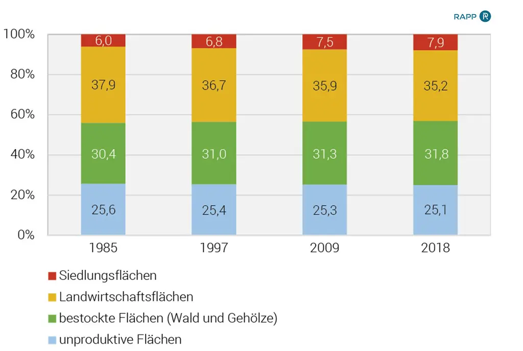 FE-LOG Bodennutzung