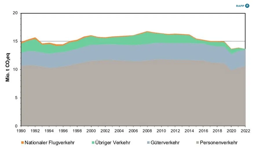 FE-LOG Entwicklung Treibhausgasemissionen