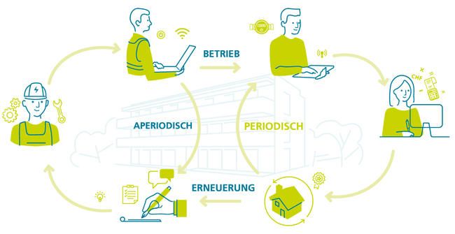 Messen & Abrechnenen Übersicht Kreislauf