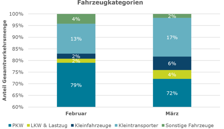RT-Corona Fahrzeugkategorien