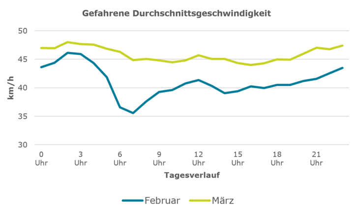 RT-Corona Durchschnittsgeschwindigkeit