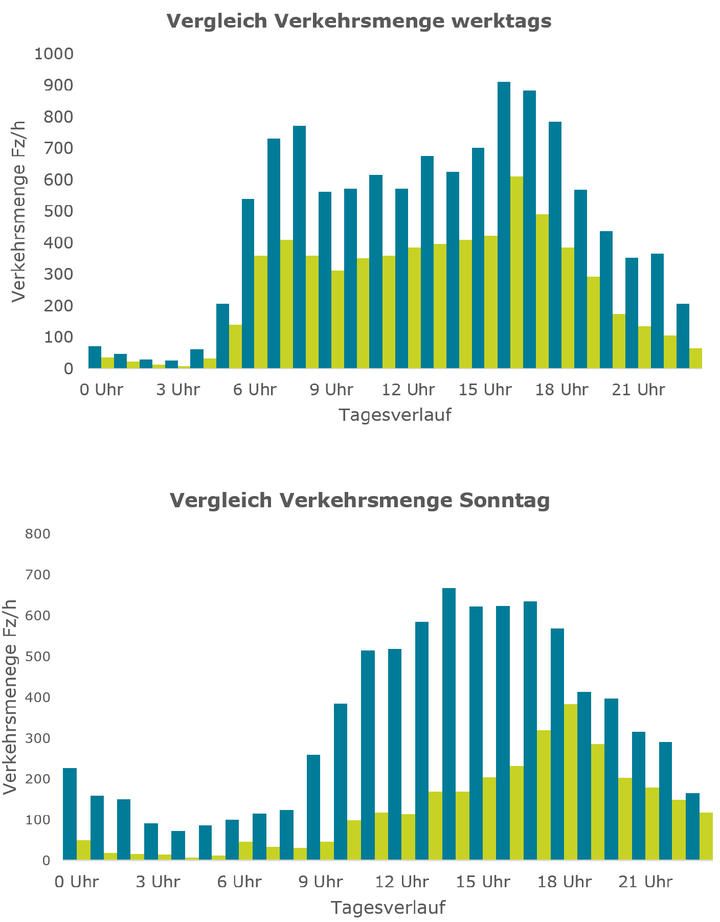 RT-Verkehrsmenge Corona 