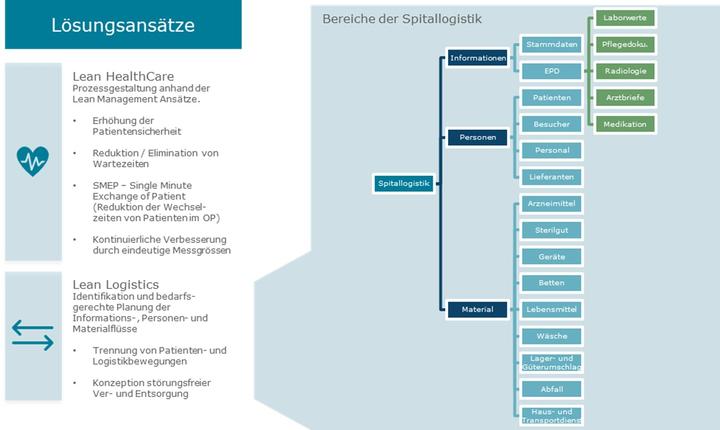 Spitallogistik