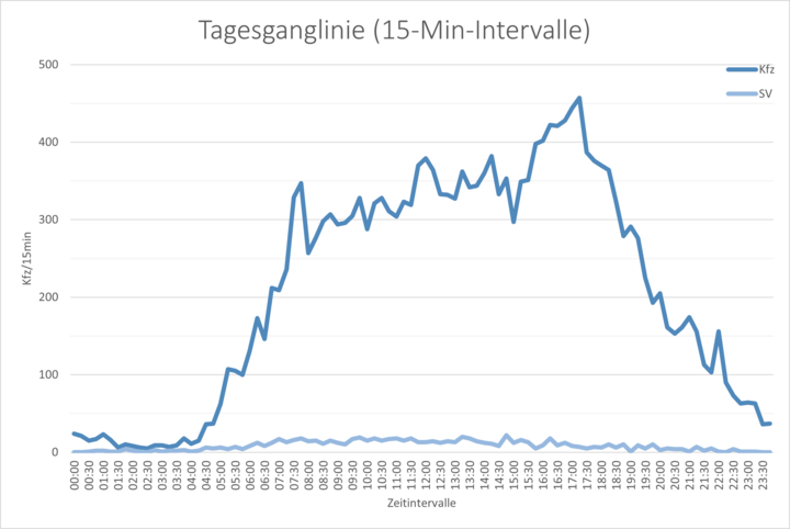 Optimierung von Knotenpunkten