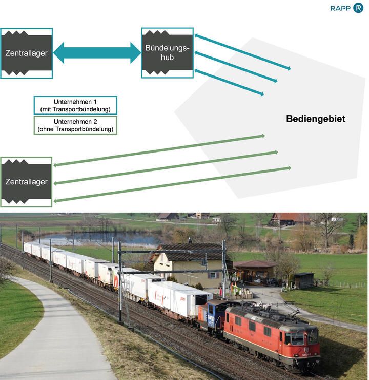 FE-LOG Bündelung Transport_E1