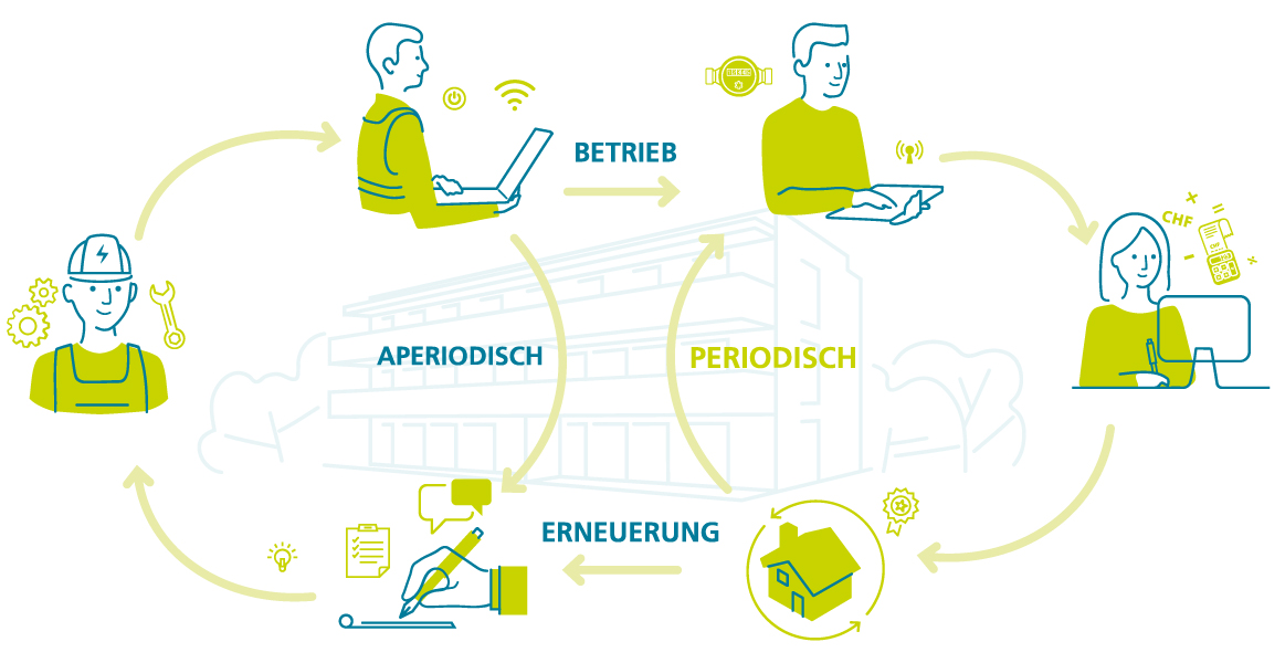 Messen & Abrechnenen Übersicht Kreislauf