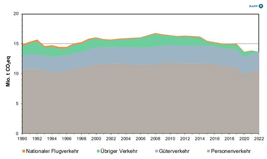 FE-LOG Entwicklung Treibhausgasemissionen
